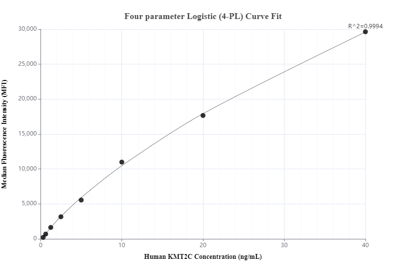 Cytometric bead array standard curve of MP00610-3